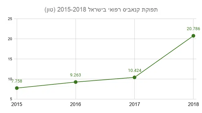 תפוקת קנאביס רפואי בישראל 2015-2018 (מקור: INCB)